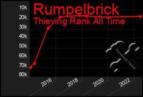 Total Graph of Rumpelbrick