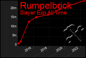 Total Graph of Rumpelbrick