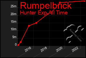 Total Graph of Rumpelbrick
