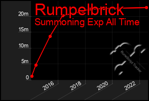 Total Graph of Rumpelbrick