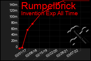 Total Graph of Rumpelbrick