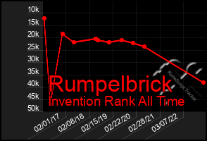 Total Graph of Rumpelbrick