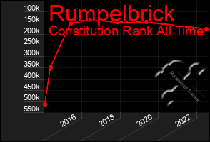 Total Graph of Rumpelbrick