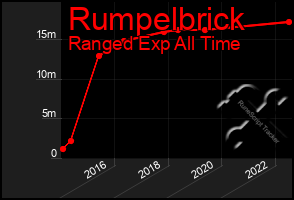 Total Graph of Rumpelbrick