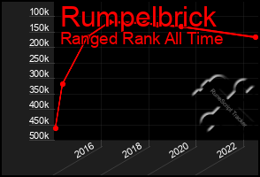 Total Graph of Rumpelbrick