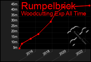 Total Graph of Rumpelbrick