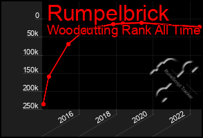 Total Graph of Rumpelbrick
