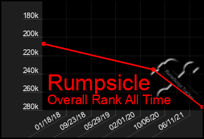 Total Graph of Rumpsicle