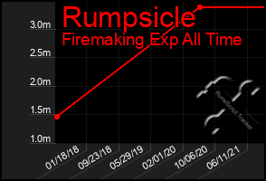 Total Graph of Rumpsicle