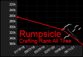 Total Graph of Rumpsicle