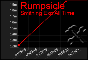 Total Graph of Rumpsicle