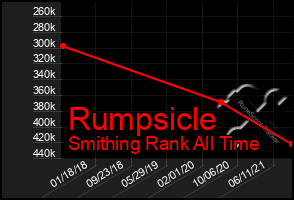 Total Graph of Rumpsicle