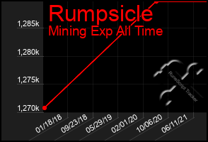 Total Graph of Rumpsicle