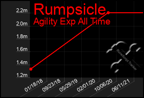 Total Graph of Rumpsicle