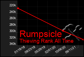 Total Graph of Rumpsicle