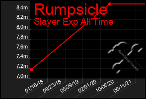 Total Graph of Rumpsicle