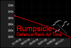 Total Graph of Rumpsicle