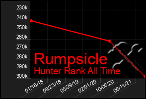 Total Graph of Rumpsicle