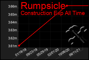 Total Graph of Rumpsicle