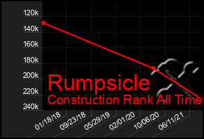 Total Graph of Rumpsicle