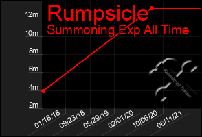 Total Graph of Rumpsicle