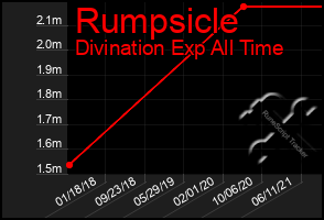 Total Graph of Rumpsicle