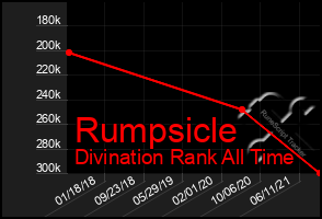 Total Graph of Rumpsicle