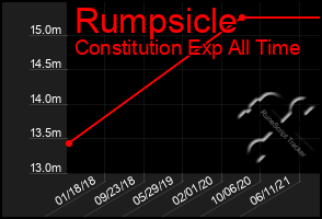 Total Graph of Rumpsicle