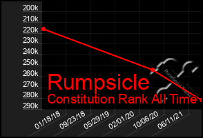 Total Graph of Rumpsicle