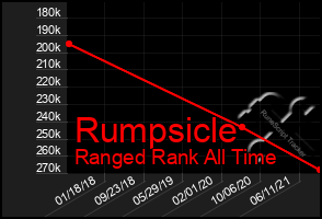 Total Graph of Rumpsicle