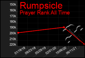 Total Graph of Rumpsicle