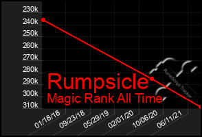 Total Graph of Rumpsicle