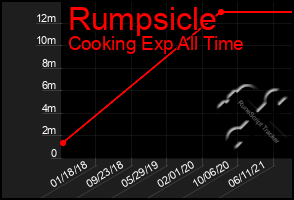 Total Graph of Rumpsicle