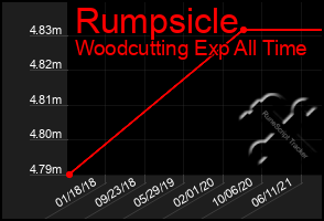 Total Graph of Rumpsicle