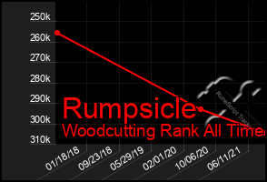 Total Graph of Rumpsicle