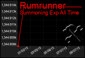 Total Graph of Rumrunner