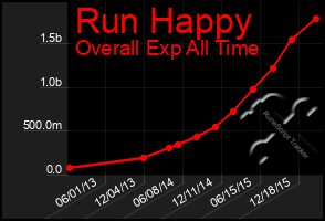 Total Graph of Run Happy