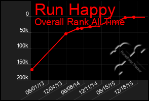 Total Graph of Run Happy