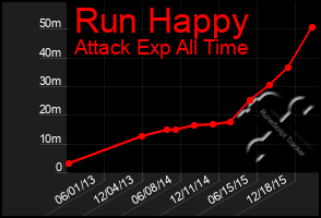 Total Graph of Run Happy