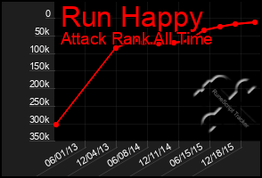 Total Graph of Run Happy