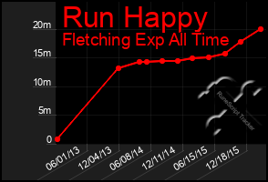 Total Graph of Run Happy
