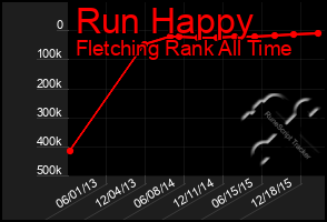 Total Graph of Run Happy