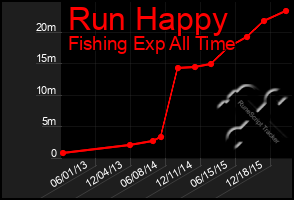 Total Graph of Run Happy