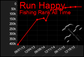 Total Graph of Run Happy