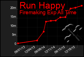 Total Graph of Run Happy