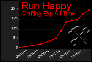 Total Graph of Run Happy