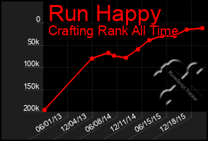 Total Graph of Run Happy