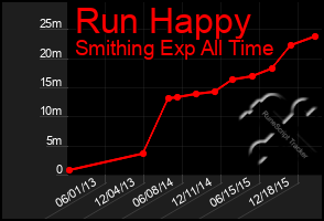 Total Graph of Run Happy