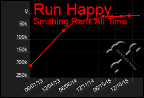 Total Graph of Run Happy