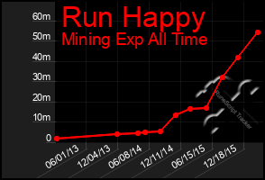 Total Graph of Run Happy